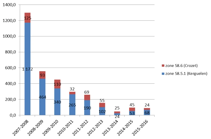 Mortalité aviaire TAAF